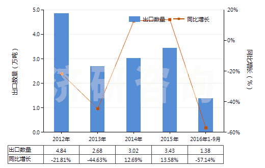 2012-2016年9月中國馬來酐(HS29171400)出口量及增速統(tǒng)計